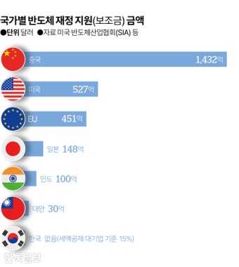 반도체 업계의 염원인 '보조금'은 0원...그런데도 정부는 