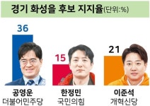 공영운 36% 이준석 21% 한정민 15%… 화성을 2030, 李 지지? 이탈?[총선 여론조사]