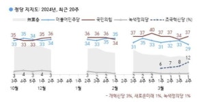 정부 견제론 49%·지원론 40%... 일주일 전보다 격차 줄었다