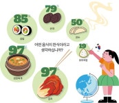 한식이라 생각하는 음식은?…김치 97%·수입산 삼겹살 60%·라면 53% [여론 속의 여론]