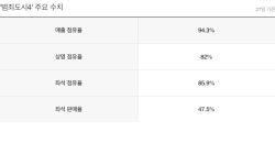 범죄도시4 닷새 만에 관객 400만… 다른 영화들은 압살 분위기