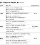 지자체는 구조조정 중 전주 문화재단·전통문화전당 합친다