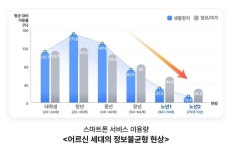 65세 넘으면 스마트폰 이용률 뚝…디지털 정보 격차 커진다