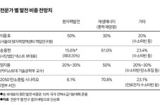 2050년 재생에너지 최소 30% 필수… 나머지 70% 발전원 답이 없다 [창간기획:초당적 30년 전략 짜자]