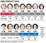 중도·보수 성향 짙어지는 조희대 사법부