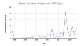 꺾일 줄 모르는 온실가스 농도... 서울 극한폭염 증가, 세계 대도시 중 최고