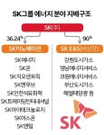 긴장감 감도는 SK...그룹 운명 달린 17일, 자산 100조 원 대형 에너지 기업 탄생하나