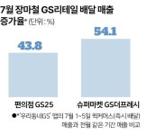 휴가·장마 있는 여름도 더 이상 비수기 아냐...셈법 복잡해진 유통 방정식