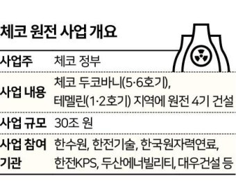 우선협상대상자 지위에서 '협상' 시작...체코 원전 본계약까지 큰 산 남았다