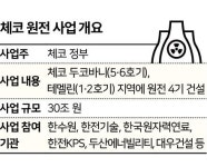우선협상대상자 지위에서 '협상' 시작...체코 원전 본계약까지 큰 산 남았다