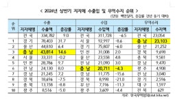 충남도, 올해 상반기 무역수지 전국 1위