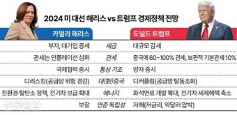 트럼프 대 해리스 누가 되든 보호무역주의… 금리·환율도 불안하다
