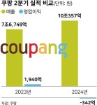 쿠팡, 2분기 적자에 빛바랜 '매출 10조'…요금 인상이 공백 채울 수 있을까