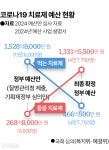 [단독] 16만→5만 명분... 코로나 먹는 치료제 예산 줄인 주범은 국회