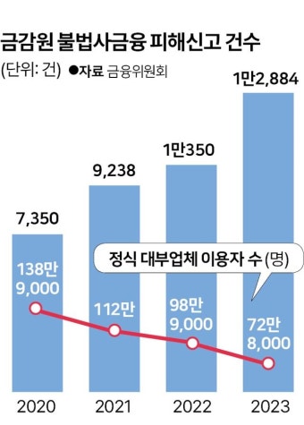 관리감독 소홀로 난립한 대부업체 7600개...정부 