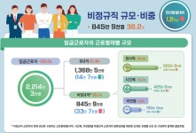 정규직 15만 명 줄고 비정규직 34만 명 늘어…임금 격차 '175만 원' 역대 최대