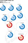 지자체, 역할 바르게 수행 못해 63%···지방자치 30년, 주민 신뢰는 역주행  [여론 속의 여론]