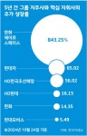 밸류업 할 이유 있나요... 승계 앞둔 재벌 그룹 지주사 주가 요지부동