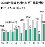 [르포]국산 전기버스 살린다며 운수업계 발목 잡은 尹 정부...보조금 정책 뒤탈 [CarTalk]