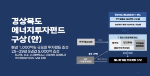대왕고래 프로젝트 예산 삭감에, 경북 자체 예산 마련해 추진