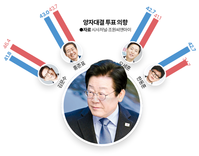 보수 진영 전직 의원 125명, 김문수 고용부 장관에게 대선 출마 촉구