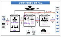 가짜 백서에 변호사는 돈 세탁 가담... 116억 코인 사기 집단