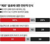 제로 음료  표기 기준  안다 33%뿐···칼로리·당류 0으로 오해 [여론 속의 여론]