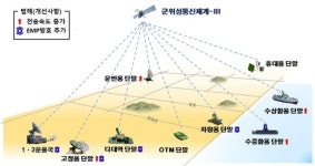전자기파 공격에도 버티는 차세대 군 위성통신체계 개발한다