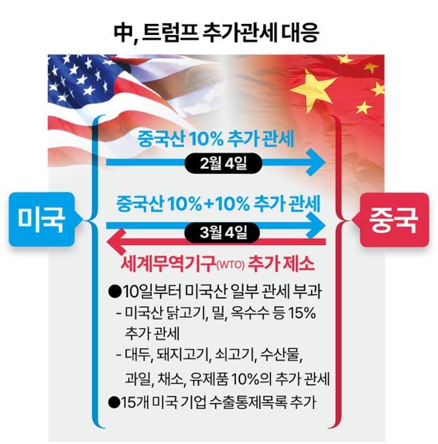 미중 무역전쟁 격화, 中, 美산 제품 34% 추가 관세 부과