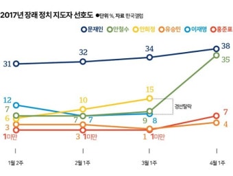 문재인은 뚫었다… 이재명 지지율 정말 30%대 '박스권'에 갇혔나
