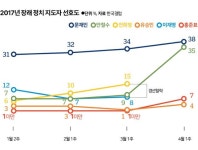 문재인은 뚫었다… 이재명 지지율 정말 30%대 '박스권'에 갇혔나