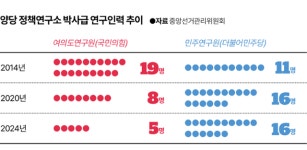 [단독] 여론조사 경선 개선 연구 0...양당 정책연구소는 선거 승리 전략만