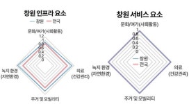 도시 편리함, 전원 쾌적함을 고루 갖춘 은퇴 최적지