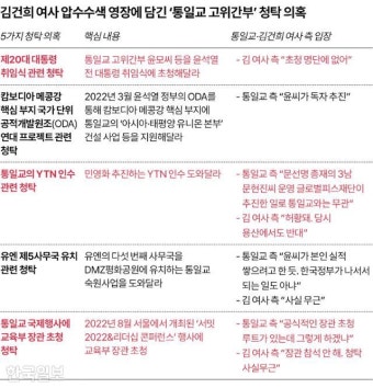 '건진법사 비리' 사건에 등장하는 통일교… 尹 정부와 얽힌 5가지 의혹들