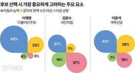 李 지지층은 '능력', 金 지지층은 '도덕성'이 투표 기준 [한국일보 여론조사]