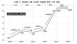 서울 아파트 값 文정부서 2배 폭등… 강남-비강남 격차 尹때 최고