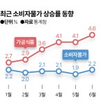 6월 물가 2.2% 상승...대통령 거론 '라면' 6.9% 올라, 21개월 만 최고