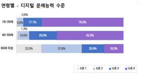 키오스크 못 다뤄 밥 굶기도…환갑 넘은 10명 중 6명 디지털 문해력 미달