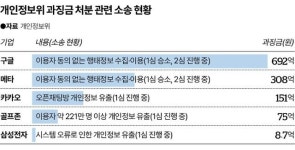 개인정보위, '역대급 과징금' SKT 맞불 소송에 '촉각'…현실은 인력·예산 태부족