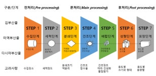 해조류 양식 부산물 재활용 시스템 개발