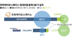 한화에어로·현대로템 영업익 '껑충'... 방산 '빅4' 3분기 역대 최고 실적 전망