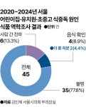 [단독] 5년간 서울 어린이집·학교 집단 식중독 45건…고작 4건만 원인식품 확인