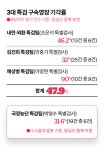 구속 실적 경쟁 불붙이는 아전인수 해석… 3특검이 불러온 '영장 전쟁'