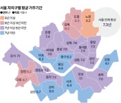 서울 집값 상승에 주거 기간 길어졌다… 노원구서 제일 오래 산다