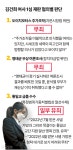 김건희 1심 '대부분 무죄'…윤석열·명태균·오세훈 재판 흔드나