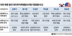 국회 사전 동의냐 사후 보고냐… 대미투자특별법 국회 심의 '가시밭길'
