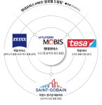 차 앞 유리 전체가 디스플레이... 모비스, 이 기술 위해 獨·佛 기업과 4각 동맹