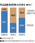 쉬는 시간마다 교실이 PC방 돼 휴대폰 싹 걷으면 해결될까?