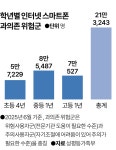 쉬는 시간마다 교실이 PC방 돼 휴대폰 싹 걷으면 해결될까?