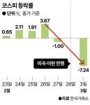 美·日보다 더 밀린 증시·환율… 전쟁 쇼크에 코스피 6000선 붕괴